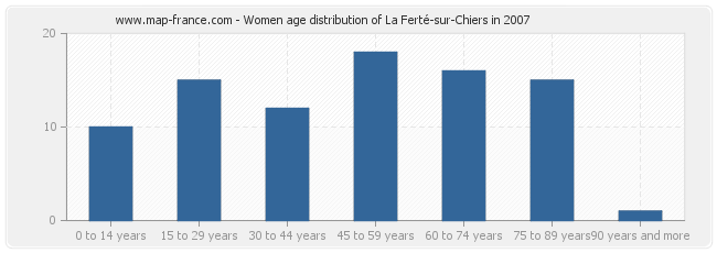 Women age distribution of La Ferté-sur-Chiers in 2007